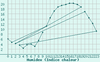 Courbe de l'humidex pour Ble / Mulhouse (68)