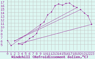 Courbe du refroidissement olien pour Moenchengladbach-Hil
