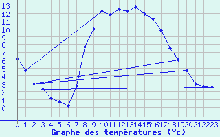 Courbe de tempratures pour Baruth