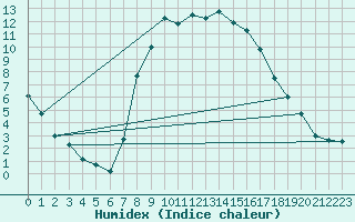 Courbe de l'humidex pour Baruth