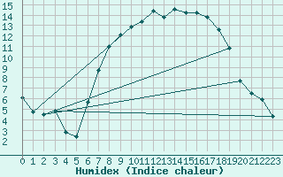 Courbe de l'humidex pour Cranwell