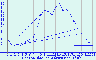 Courbe de tempratures pour Coburg
