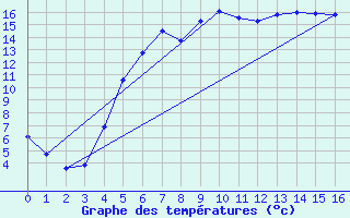 Courbe de tempratures pour Stockholm Tullinge