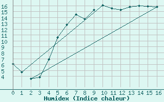 Courbe de l'humidex pour Stockholm Tullinge