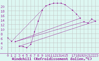 Courbe du refroidissement olien pour Postojna