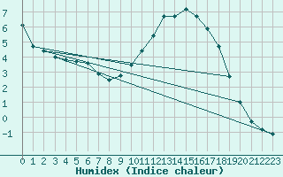 Courbe de l'humidex pour Bellefontaine (88)