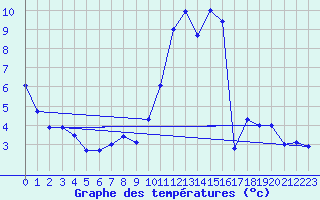 Courbe de tempratures pour Ambrieu (01)