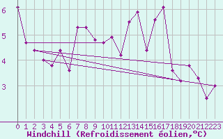 Courbe du refroidissement olien pour Cabauw Tower