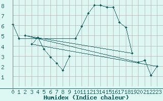 Courbe de l'humidex pour Crosby