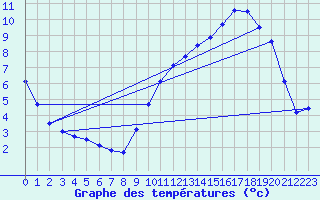 Courbe de tempratures pour Chteaudun (28)