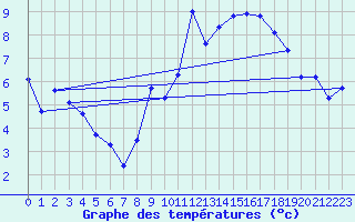 Courbe de tempratures pour Aigrefeuille d