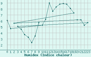 Courbe de l'humidex pour Aigrefeuille d'Aunis (17)