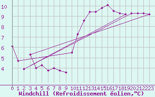 Courbe du refroidissement olien pour Rochegude (26)