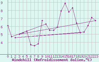 Courbe du refroidissement olien pour Vichy (03)