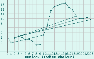 Courbe de l'humidex pour Lyon - Bron (69)