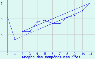 Courbe de tempratures pour Cherbourg (50)