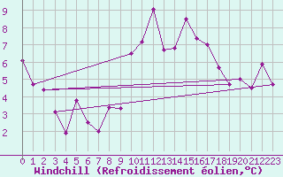Courbe du refroidissement olien pour Pajares - Valgrande