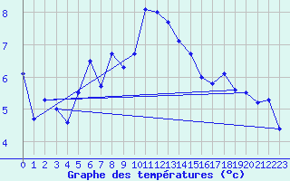 Courbe de tempratures pour Evolene / Villa