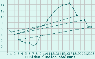 Courbe de l'humidex pour Paray-le-Monial - St-Yan (71)