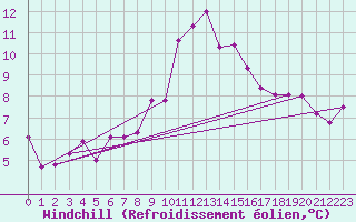Courbe du refroidissement olien pour Teruel