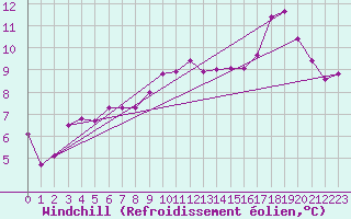 Courbe du refroidissement olien pour Dax (40)