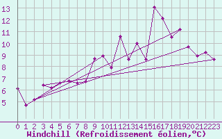 Courbe du refroidissement olien pour Dieppe (76)