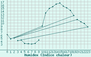 Courbe de l'humidex pour Mende - Chabrits (48)