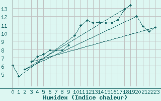 Courbe de l'humidex pour Dax (40)