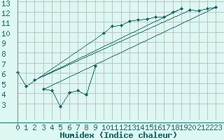 Courbe de l'humidex pour Sherkin Island