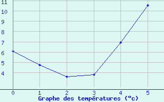 Courbe de tempratures pour Stockholm Tullinge