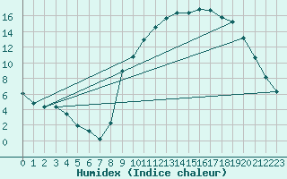 Courbe de l'humidex pour Bellefontaine (88)