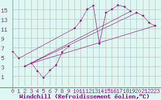 Courbe du refroidissement olien pour Bergerac (24)