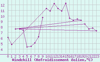 Courbe du refroidissement olien pour Alistro (2B)