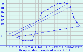 Courbe de tempratures pour Anglars St-Flix(12)