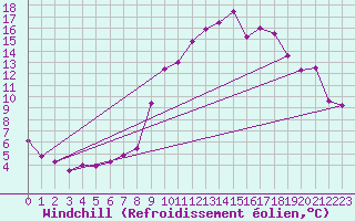 Courbe du refroidissement olien pour Croisette (62)