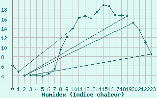 Courbe de l'humidex pour Figari (2A)