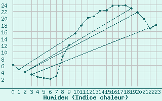 Courbe de l'humidex pour Christnach (Lu)