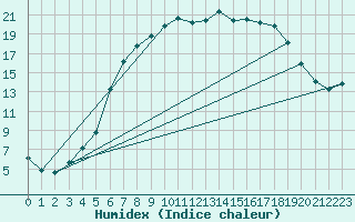 Courbe de l'humidex pour Lycksele