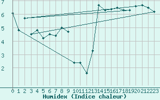 Courbe de l'humidex pour Emden-Koenigspolder