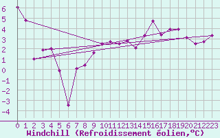 Courbe du refroidissement olien pour Gioia Del Colle
