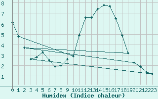 Courbe de l'humidex pour Angoulme - Brie Champniers (16)