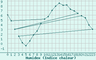 Courbe de l'humidex pour Schleiz