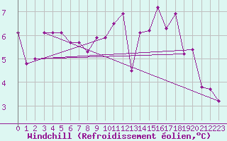 Courbe du refroidissement olien pour Gourdon (46)