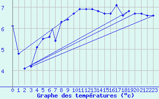 Courbe de tempratures pour Vestmannaeyjar