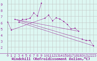 Courbe du refroidissement olien pour Lista Fyr