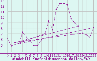 Courbe du refroidissement olien pour Cognac (16)