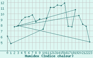 Courbe de l'humidex pour Charleville-Mzires (08)