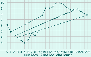 Courbe de l'humidex pour Nmes - Courbessac (30)
