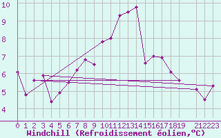 Courbe du refroidissement olien pour Ualand-Bjuland