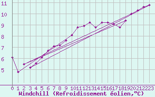 Courbe du refroidissement olien pour Thomery (77)